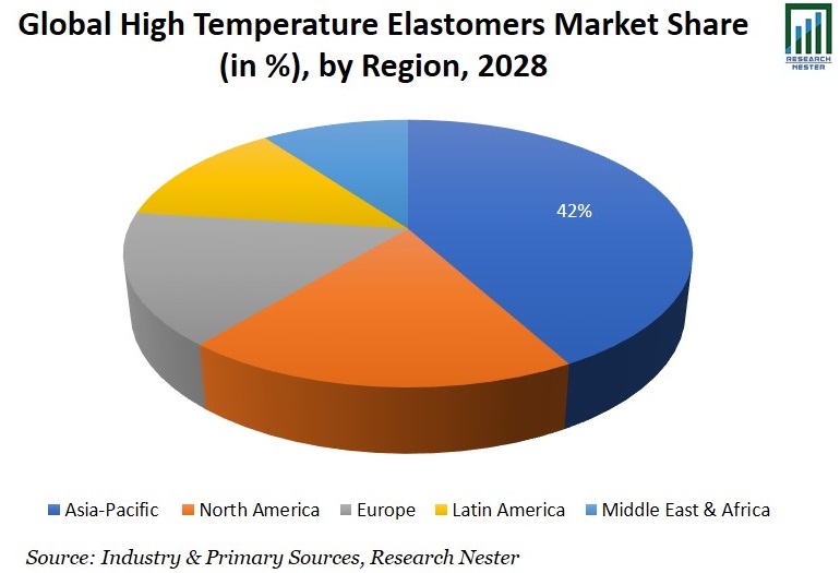 High Temperature Elastomers Market Share